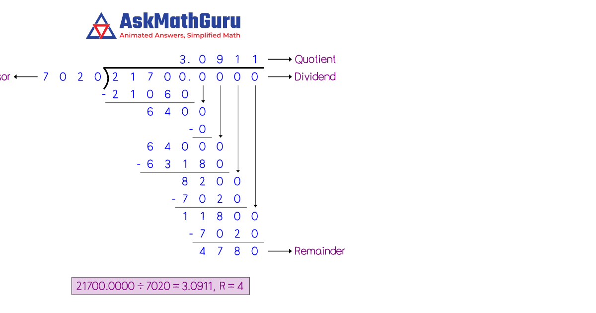 What is 21700 divided by 7020 to 4 decimal places | Long Division Method