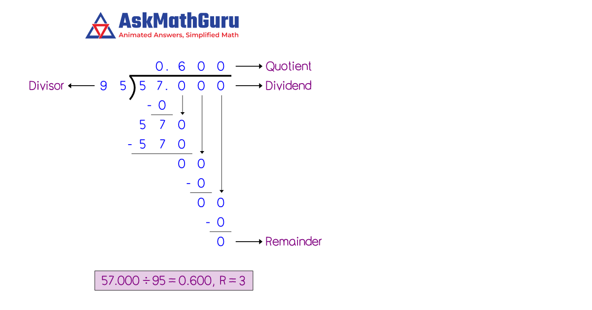 What is 57 divided by 95 to 3 decimal places | Long Division Method